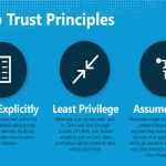 What is Zero Trust Network Access and Its Principles